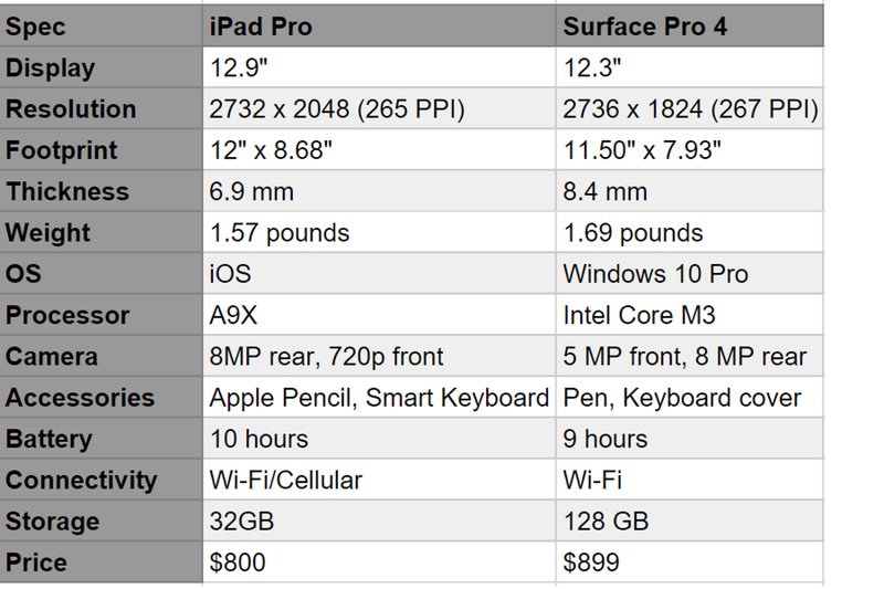 Illustration for article titled Microsoft Surface Book vs. MacBook Pro: A Head-to-Head Comparison